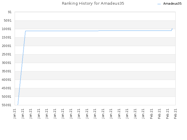 Ranking History for Amadeus35