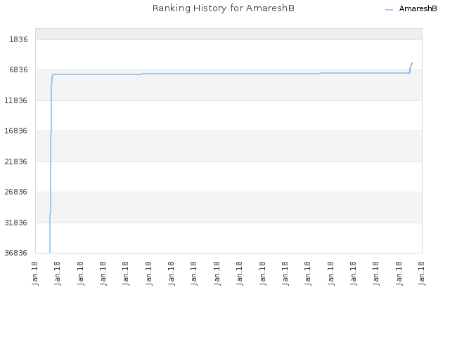 Ranking History for AmareshB