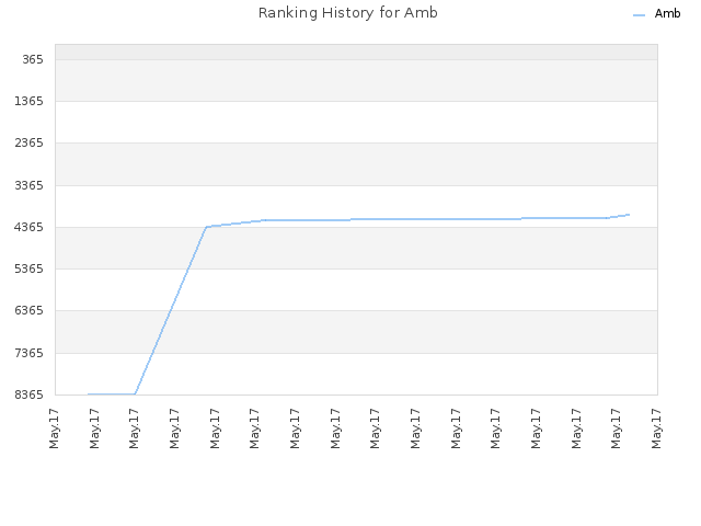 Ranking History for Amb