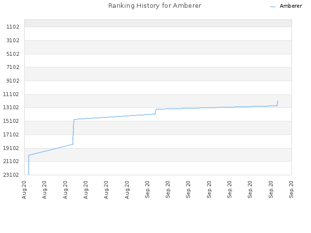 Ranking History for Amberer