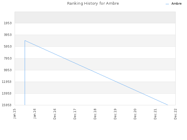 Ranking History for Ambre