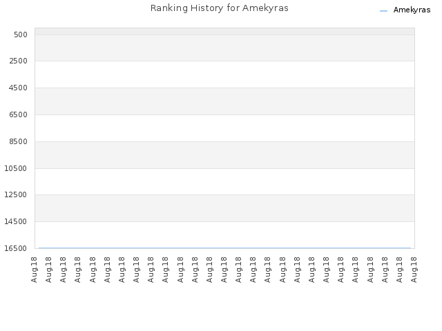 Ranking History for Amekyras