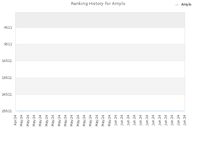 Ranking History for Amylo