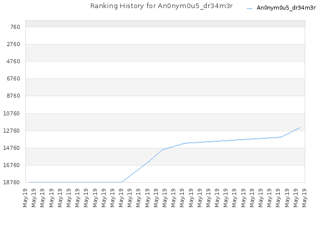 Ranking History for An0nym0u5_dr34m3r