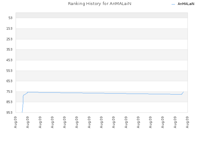 Ranking History for AnMALaiN