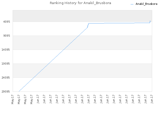 Ranking History for Anakil_Brusbora