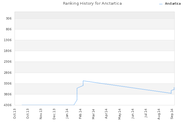 Ranking History for Anctartica