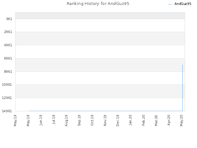 Ranking History for AndGuz95