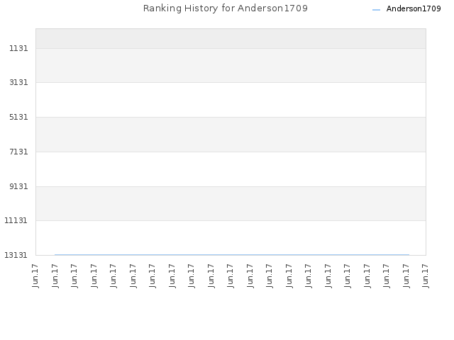 Ranking History for Anderson1709
