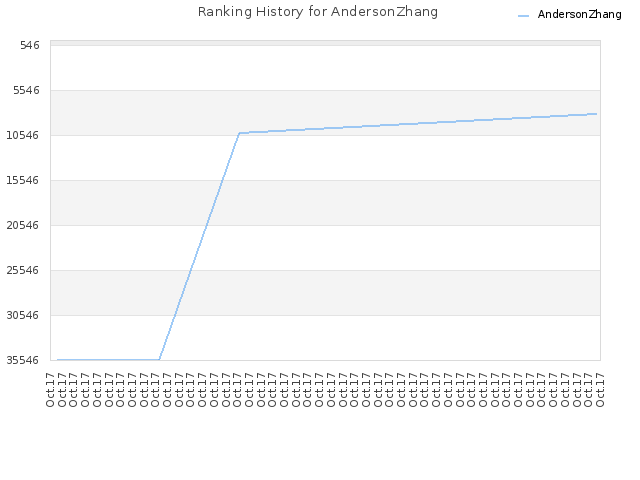 Ranking History for AndersonZhang