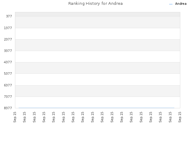 Ranking History for Andrea