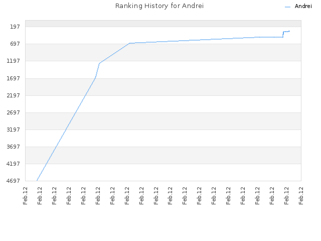 Ranking History for Andrei