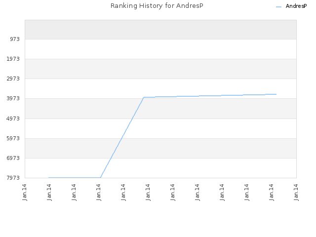 Ranking History for AndresP