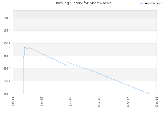 Ranking History for Andrewaeva