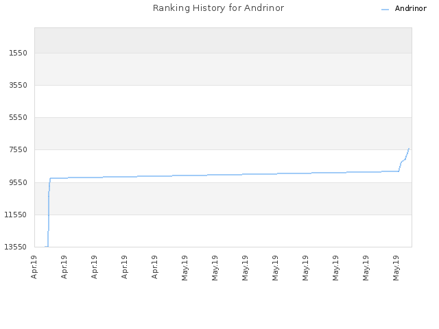 Ranking History for Andrinor