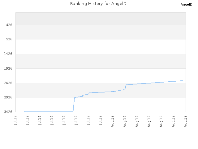 Ranking History for AngelD