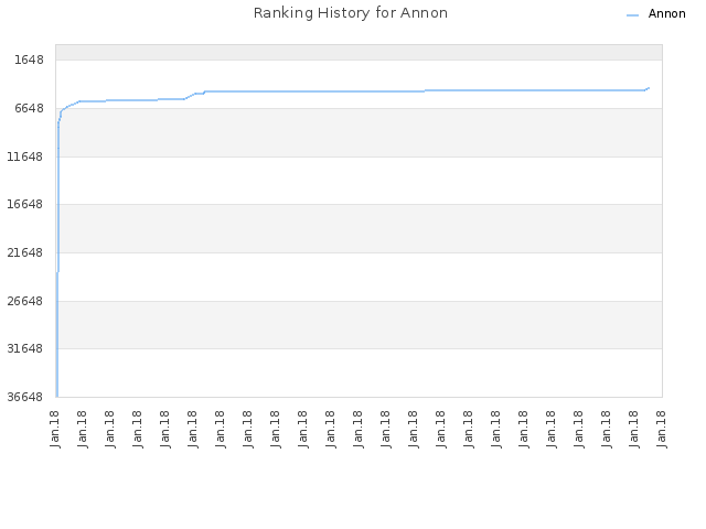 Ranking History for Annon