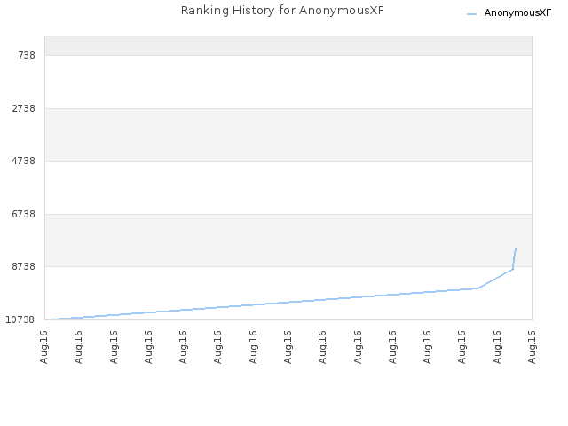 Ranking History for AnonymousXF