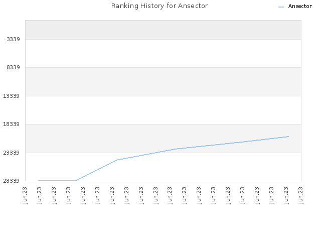 Ranking History for Ansector