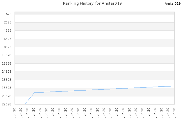 Ranking History for Anstar019