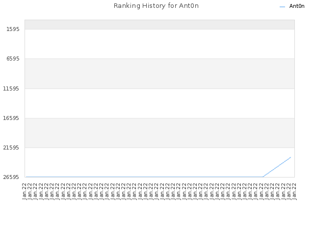 Ranking History for Ant0n