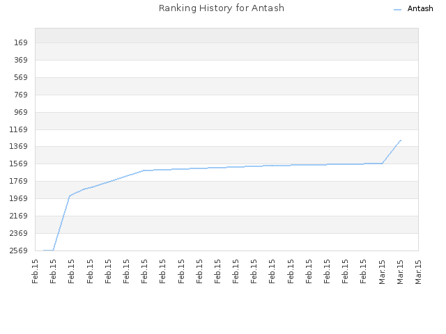 Ranking History for Antash
