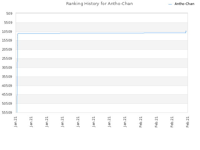 Ranking History for Antho-Chan