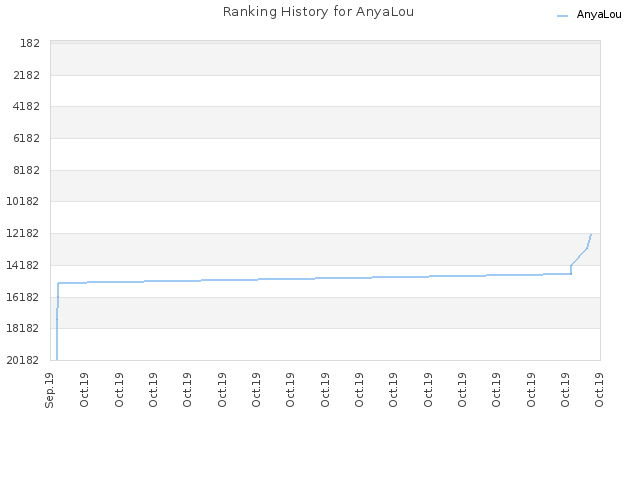 Ranking History for AnyaLou