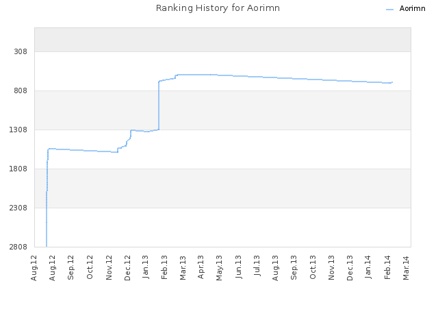 Ranking History for Aorimn
