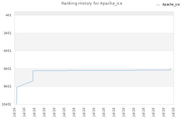 Ranking History for Apache_ice