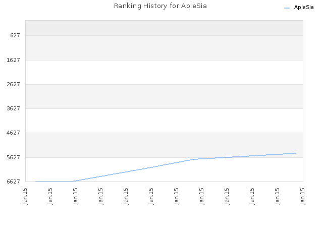 Ranking History for ApleSia