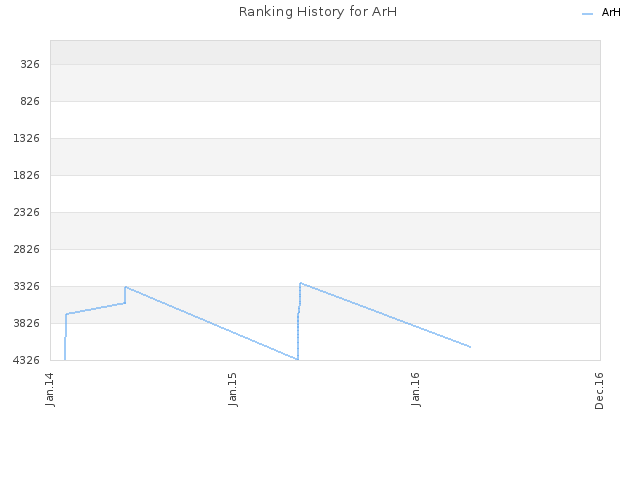 Ranking History for ArH