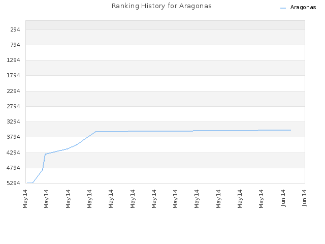 Ranking History for Aragonas