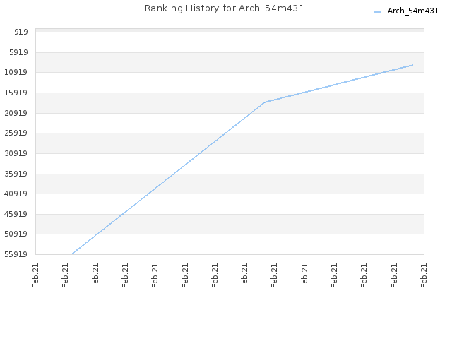 Ranking History for Arch_54m431