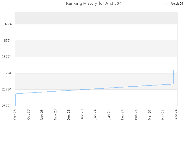 Ranking History for Arctic04