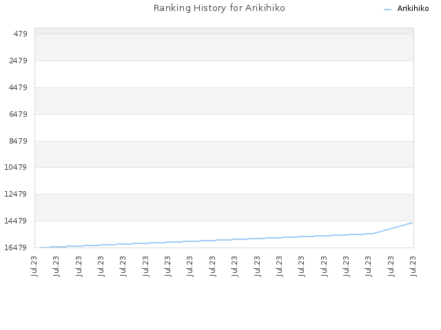 Ranking History for Arikihiko