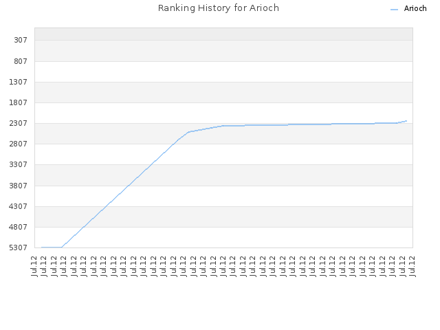 Ranking History for Arioch
