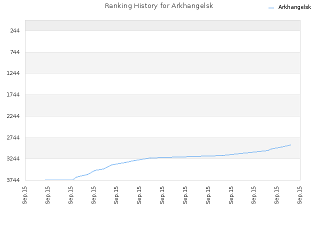 Ranking History for Arkhangelsk