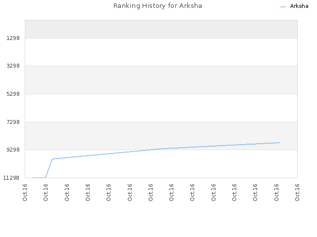 Ranking History for Arksha