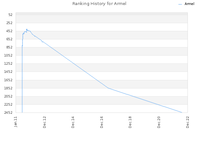 Ranking History for Armel