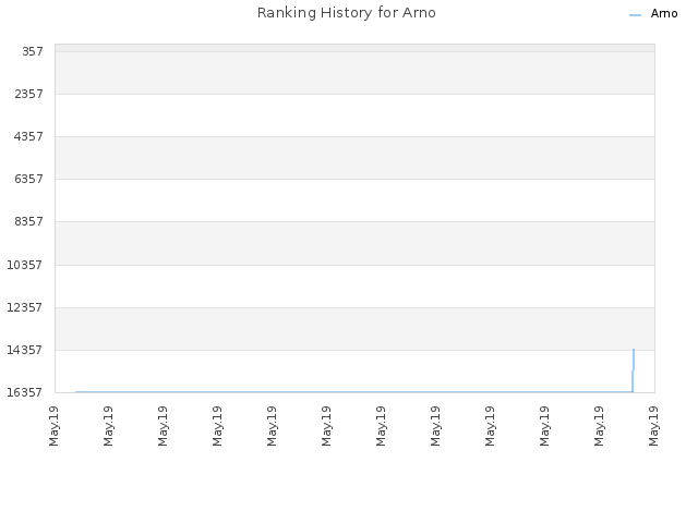 Ranking History for Arno