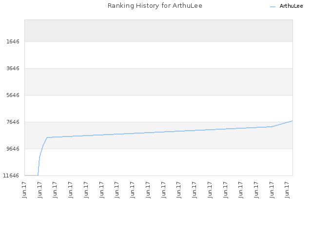 Ranking History for ArthuLee
