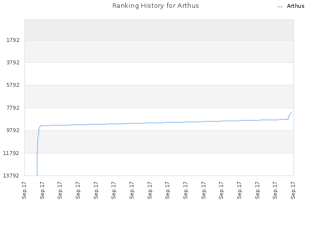 Ranking History for Arthus