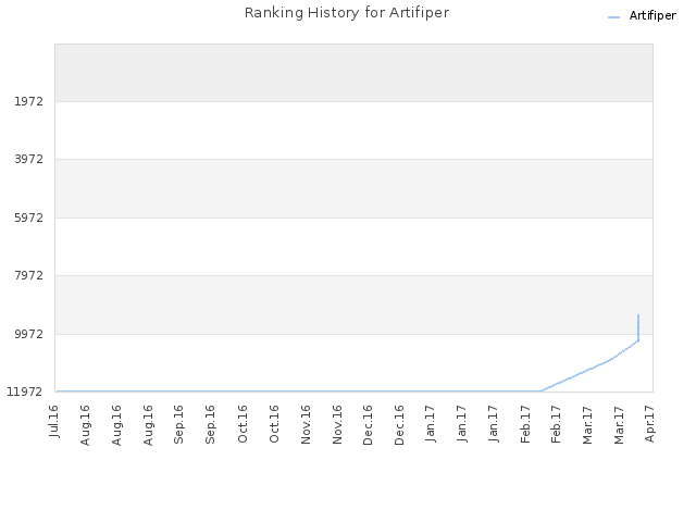 Ranking History for Artifiper