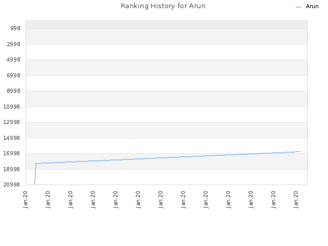 Ranking History for Arun