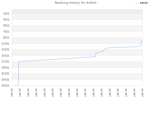 Ranking History for Ash00