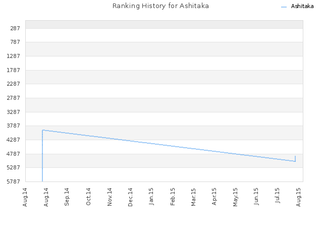 Ranking History for Ashitaka