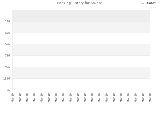 Ranking History for Askhat