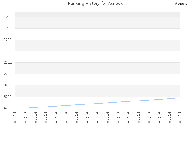 Ranking History for Asneek