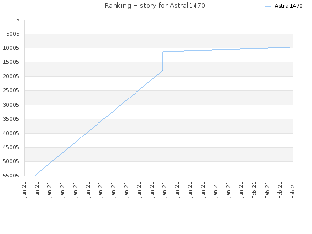 Ranking History for Astral1470